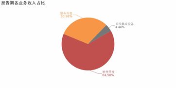 寶信軟件2018年歸母凈利潤(rùn)同比大增57.3%，服務(wù)外包業(yè)務(wù)成核心利潤(rùn)增長(zhǎng)引擎
